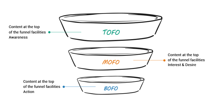 How-do-a-sales-funnel-work